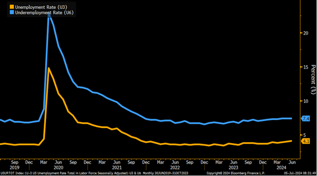 Both the U-3 Headline and U-6 Underemployment Rates Are Trending Up