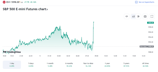 Equity Futures Hit All-Time Highs Following the June Jobs Report