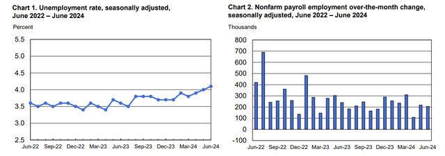 BLS: Unemployment Rate Inches Up, Negative May-June Jobs Revisions