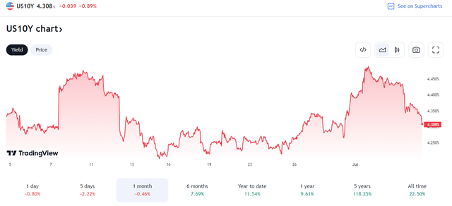 Interest Rates Dip Post-NFP