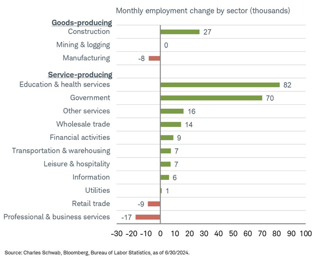 Most of the Employment Gain Came From Education, Health Care, and Government