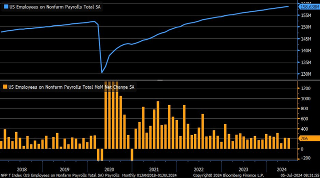 Another Month of Solid Payroll Gains