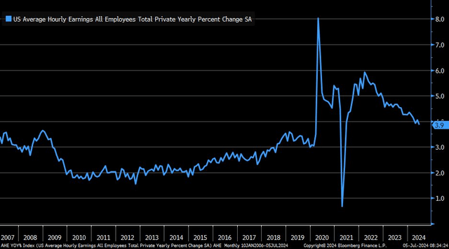 Average Hourly Earnings Dip to +3.9% YoY