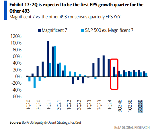 2Q is expected to mark the first growth quarter for the Other 493