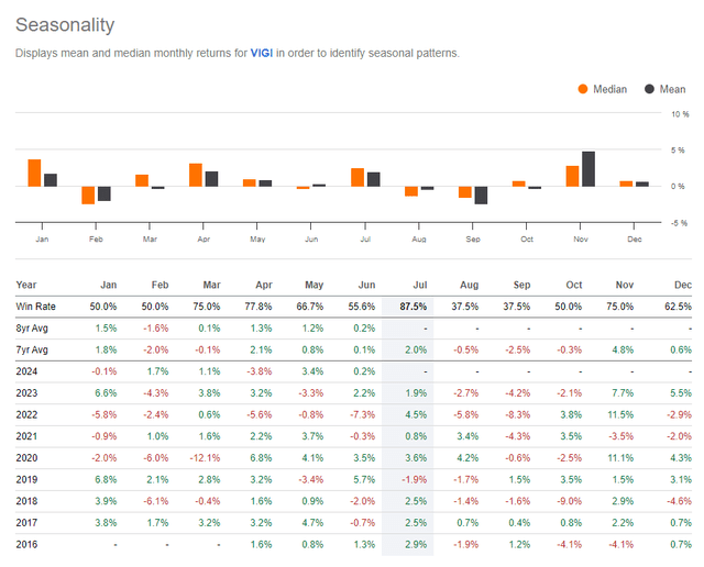 VIGI: Weak August-October Returns