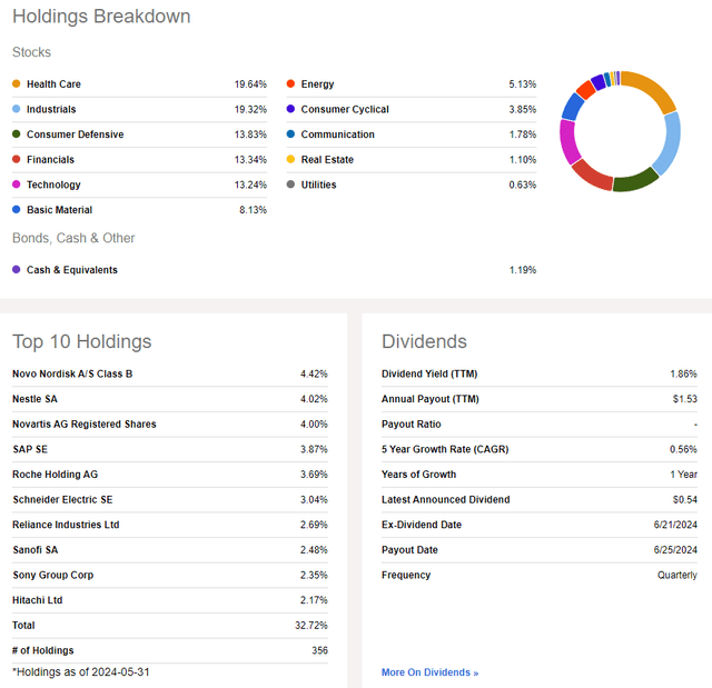 VIGI: Holdings & Dividend Information