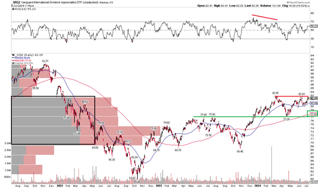 VIGI: Watch $83 For a Breakout, Long-Term Support at $77