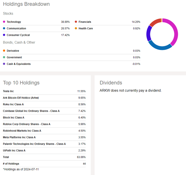 ARKW: Holdings & Dividend Information