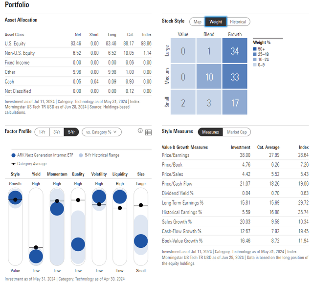 ARKW: Portfolio & Factor Profiles