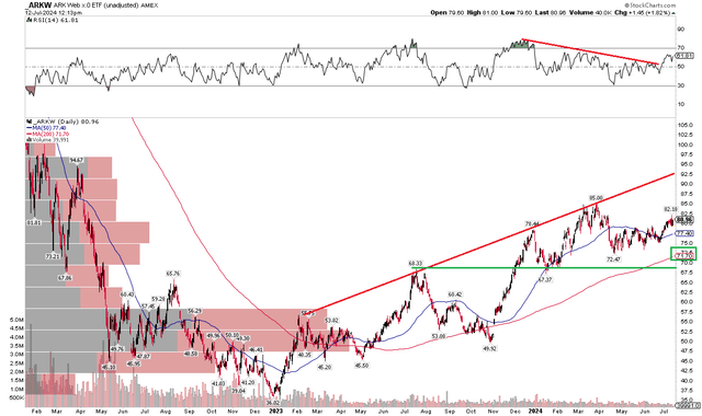 ARKW: Bullish Long-Term Uptrend In Tact, Better RSI, $68 Key Support