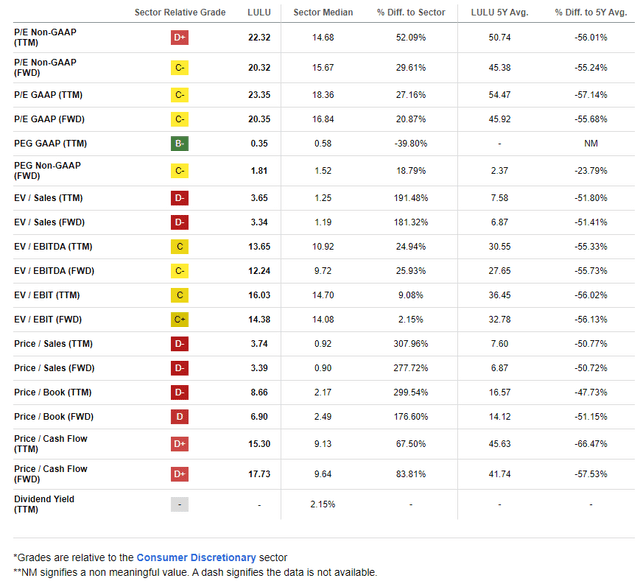 LULU: Shares Now Historically Cheap Across Metrics