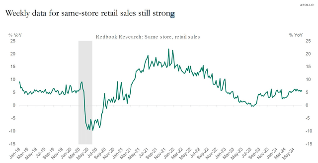 Johnson Redbook Retail Sales Holding Up Well YoY