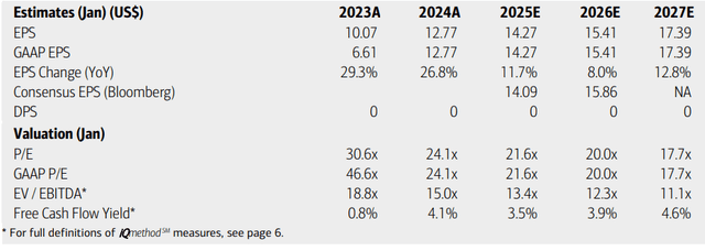 Lululemon: Earnings, Valuation, Free Cash Flow Forecasts