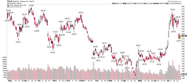 TSLA: Shares Consolidating the Early-Summer Surge