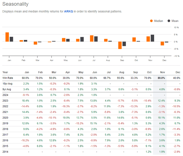 ARKQ: Bearish August-September Seasonality Ahead