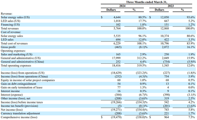 SolarMax Technology Q1 2024 income statement