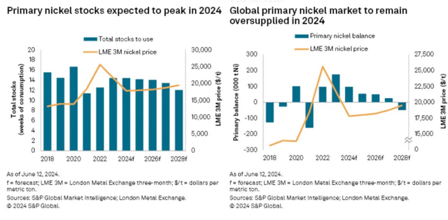 S&P Global Market Intelligence forecast nickel oversupply to 2027, then a 'primary' nickel deficit starting in 2028 (as of June 2024)