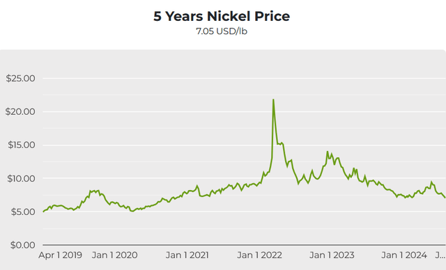 Nickel spot price 5 year chart