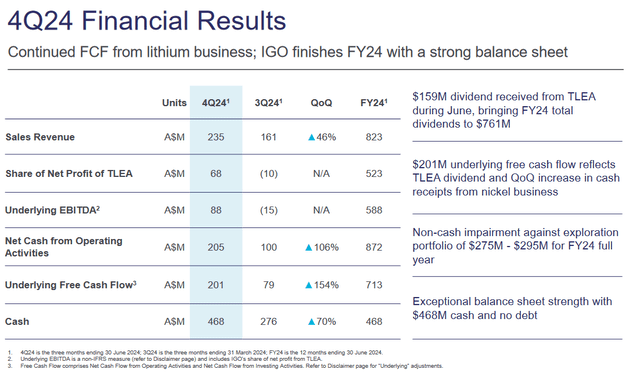 IGO Limited June Quarter (4Q FY24) Financial Results