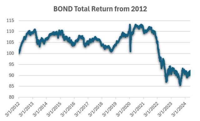 A graph showing the bond return from 2012 Description automatically generated