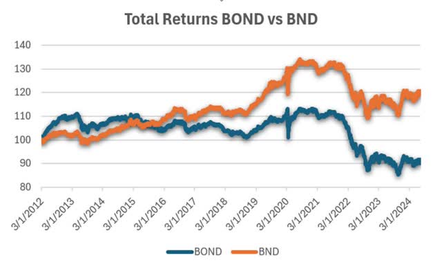 A graph showing the return of bond Description automatically generated