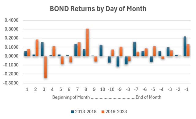 A graph of a bond returns by day of month Description automatically generated