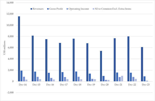 Revenue Evolution