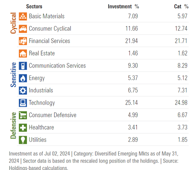 EEM Core Sector Exposures