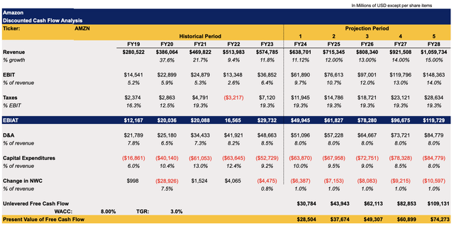 Amazon's DCF Model