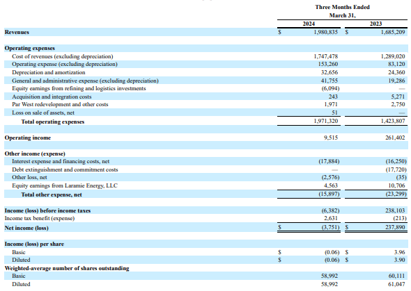 1Q income statement 2024 and 2023