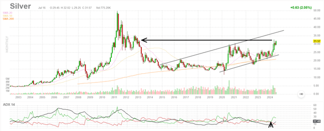 Silver Monthly Chart