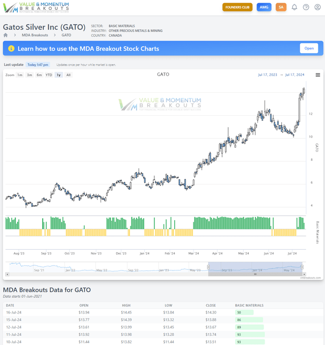 GATO mda breakout chart