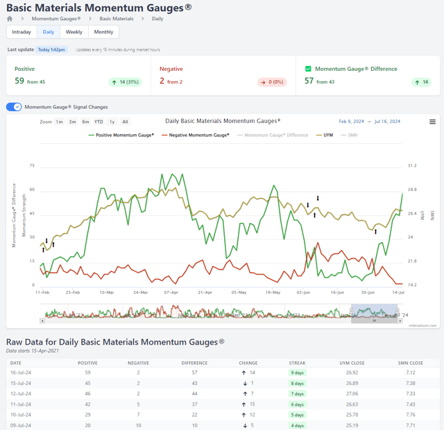 Basic Material sector momentum gauges