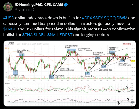 US Dollar index breakdown