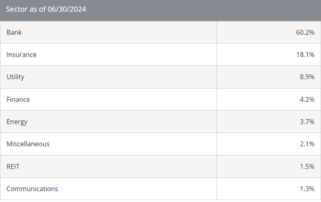 Portfolio breakdown between sectors