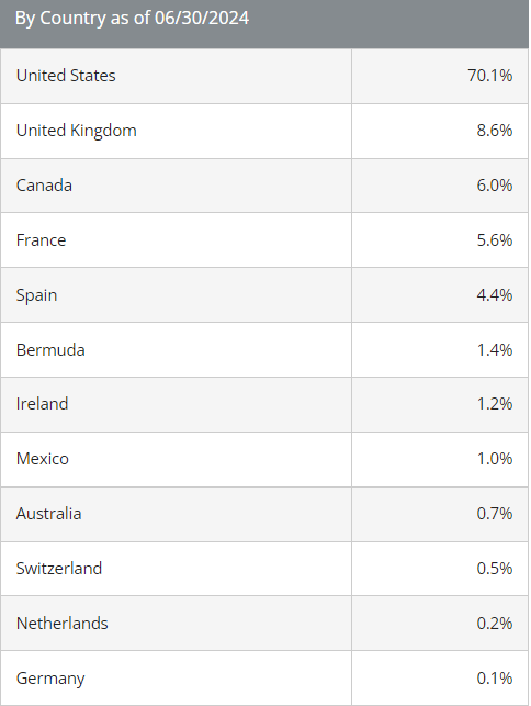 Portfolio breakdown by country