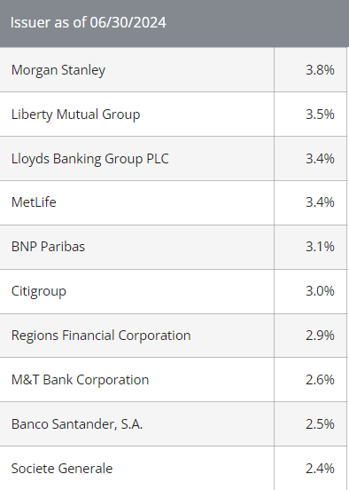 Top ten issuers