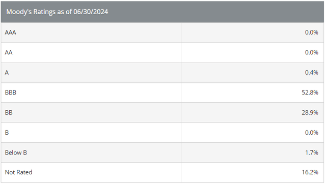 Underlying securities credit ratings