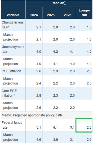 Outlook for macroeconomic indicators