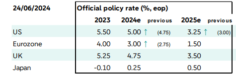 Outlook for central bank policy rates