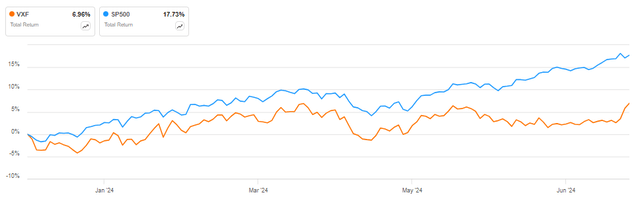 VXF vs SPY in 2024
