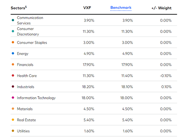 Portfolio allocation across sectors