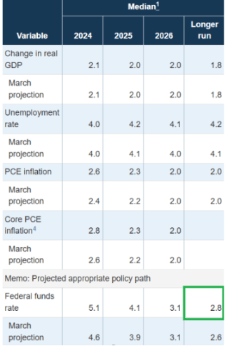 Outlook for macroeconomic indicators