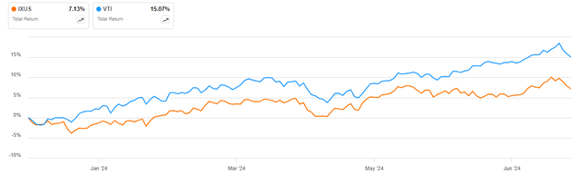 IXUS vs VTI in 2024