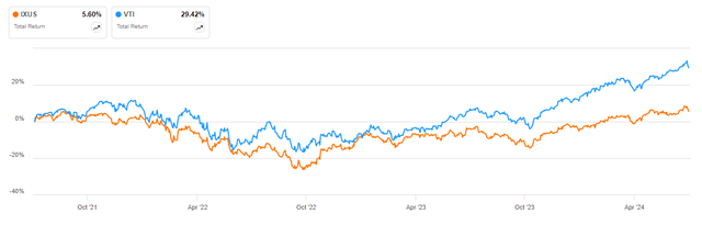 IXUS vs VTI over the past three years