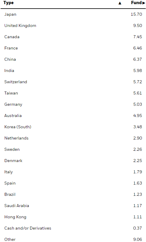 Portfolio breakdown by country