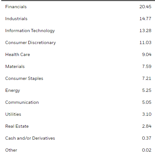 Portfolio breakdown by sector