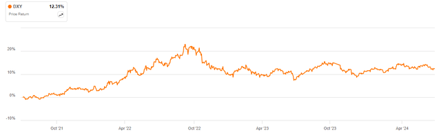 US Dollar Index over the past three years