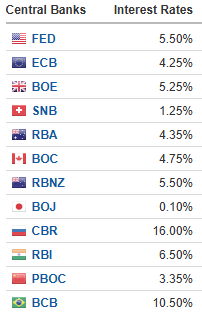 Central bank policy rates