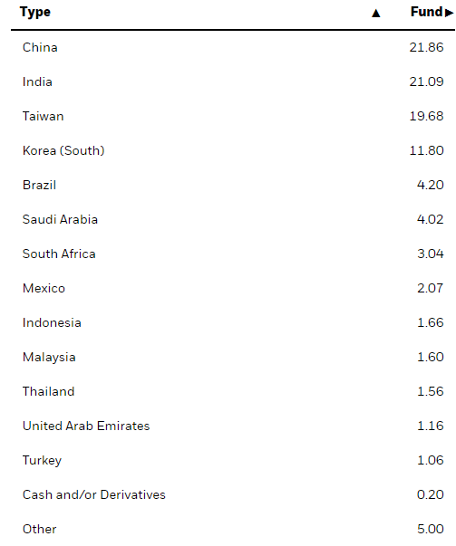 Portfolio breakdown by country